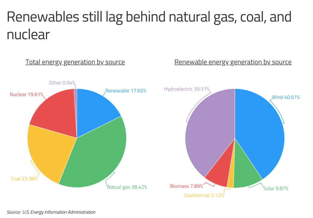 Renewables still lag behind natural gas coal and nuclear